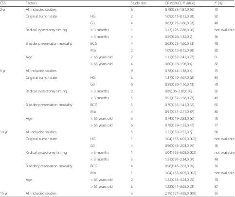 Table 5 Meta-analysis of odds ratio (OR) for cancer-specific survival (CSS)