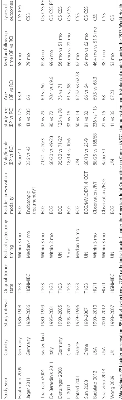 Table 2 Characteristics of included studies