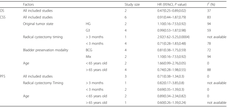 Fig. 3 Forest plots of hazard ratio (HR)