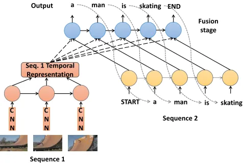Fig 1. An illustration of FRMM architecture using a video description example 