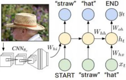 Fig 2. Architecture of image description model proposed by Karpathy et al. [13] 