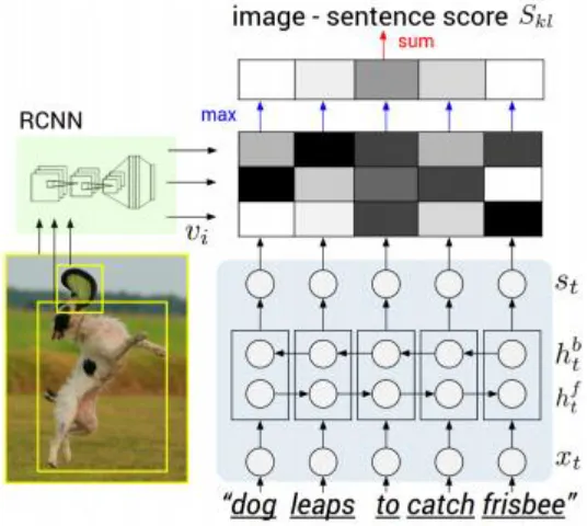 Fig 3. RCNN/BRNN based word and image feature vector embedding. [13] 
