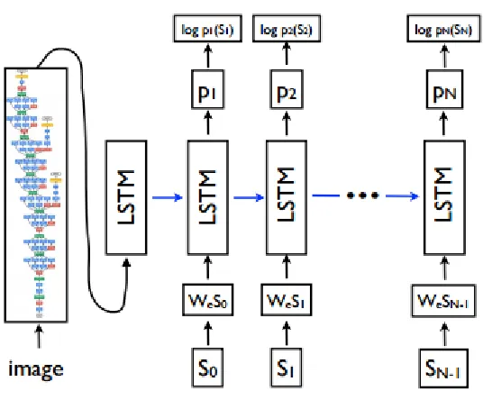 Fig 4. Architecture of Neural Image Caption generator. [14] 
