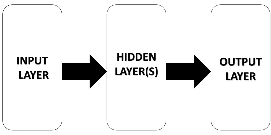 Fig 7. Basic architecture of an ANN with input, hidden and output layers.  