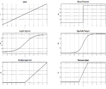 Fig 8. Plots of various activation functions. 18 