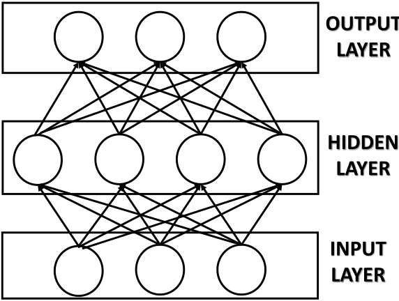 Fig 15. A FNN with one input, one output and one hidden layer.  