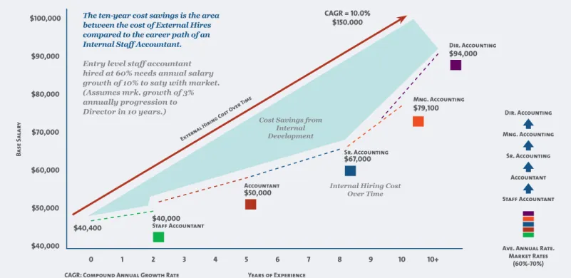 Figure 2. Career Path Model of an “Appreciating Asset”