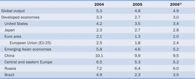 Table 1 Global output   (year-on-year growth in %)