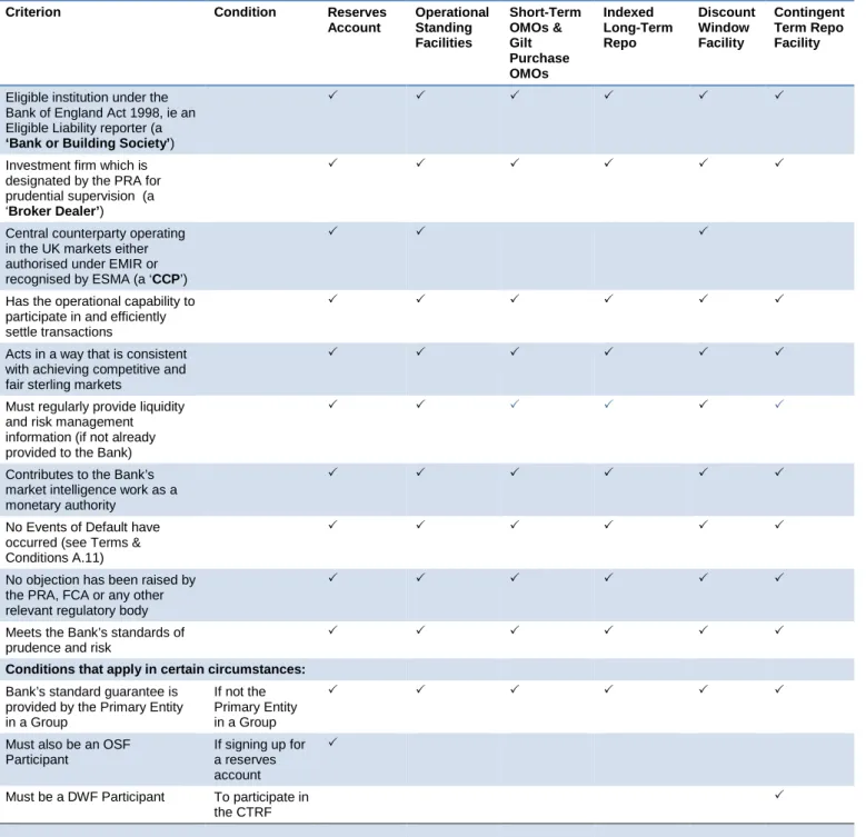 Table 1   Summarised Eligibility Criteria for SMF Facilities