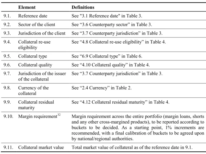 Table 9: Data elements related to margin lending – collateral portfolios 