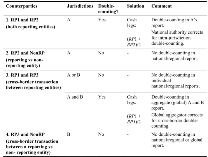 Table 10 – Solutions to double-counting  Counterparties  Jurisdictions  Double- 