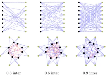 Fig. 4. Examples of progressively harder-to-separate BP – bipartite (top row) and BP – hub (bottom row) graphs with cluster size of 8