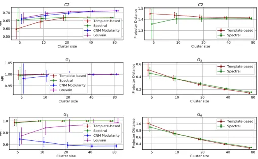 Fig. 5. Adjusted Rand Index and Projector Distance for the Basic Graphs Compar- Compar-ison experiments