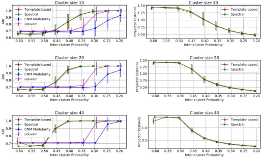 Fig. 7. Adjusted Rand Index and Projector Distance for the C2 Progressive Difficulty experiments