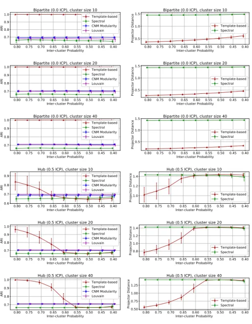 Fig. 8. Adjusted Rand Index and Projector Distance for the Bipartite and Hub Com- Com-parison experiments