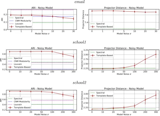 Fig. 9. Results for the experiment on the real datasets with noisy models, with σ the standard deviation of the Gaussian noise added to each weight in the model
