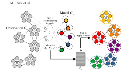 Fig. 1. Visual summary of the proposed template-based graph clustering approach.