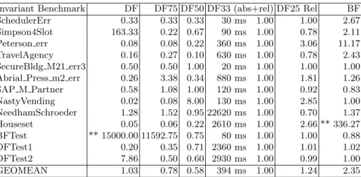 Table 1. Relative times for checking models with invariant violations (DF/BF)