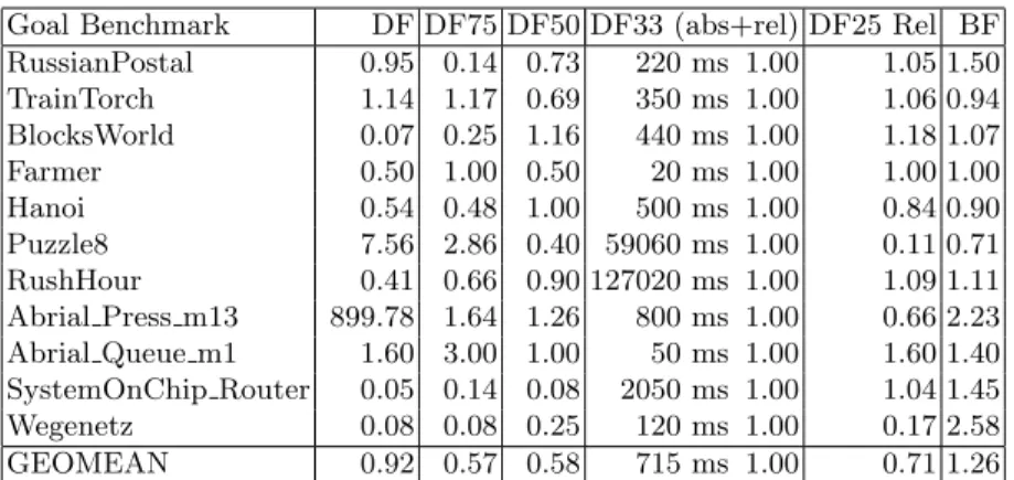 Table 3. Relative times for checking models with goals to be found (DF/BF Analysis)