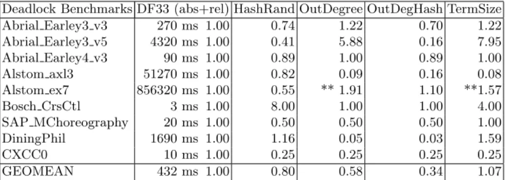 Table 5. Relative times for checking models with deadlocks (Heuristics Analysis)