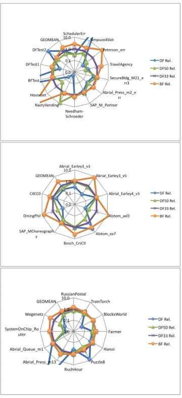 Table 7. Radar plots for invariant, deadlock and goal checking (DF/BF)