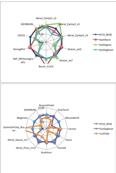 Table 8. Radar plots for deadlock and goal checking (Heuristics)