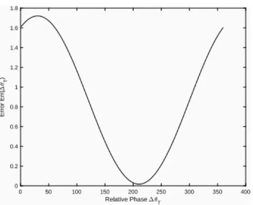 FIG. 8. Calculated Error Err(∆ϕ T ) against the phase difference ∆ϕ T .
