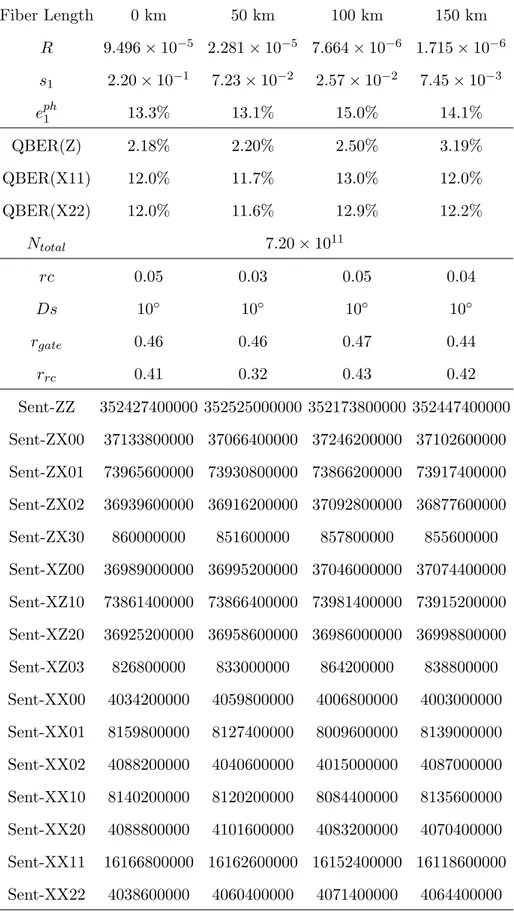 TABLE IV. Experimental results for different fiber lengths. Fiber Length 0 km 50 km 100 km 150 km R 9.496 × 10 −5 2.281 × 10 −5 7.664 × 10 −6 1.715 × 10 −6 s 1 2.20 × 10 −1 7.23 × 10 −2 2.57 × 10 −2 7.45 × 10 −3 e ph 1 13.3% 13.1% 15.0% 14.1% QBER(Z) 2.18%