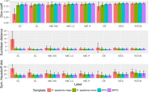 Figure 4: Evaluation of template performance per label. From top to bottom: