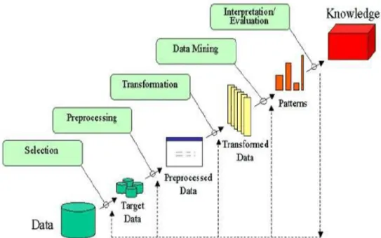 Figure 2.1 Phases of data mining (Raj, Sunil and Juhi, 2014)  4)  WEKA Clustering Algorithms 
