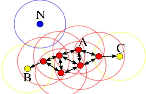 Figure 2.2 Demonstration of DBSCAN Clustering Algorithm (Wikipedia, 2016) 