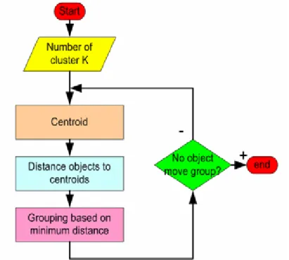 Figure 2.4K-means clustering process (Sapna, Aalam, and Doja, 2010). 