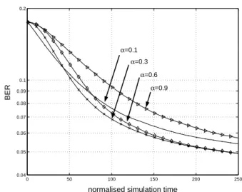 Figure 8: BER at E s /N o = −2.8dB as a function of decoding time for circuit layouts with varying values of α.