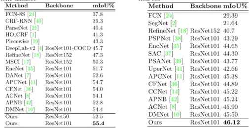 Table 8: Segmentation results of state- state-of-the-art methods on PASCAL  Con-text dataset