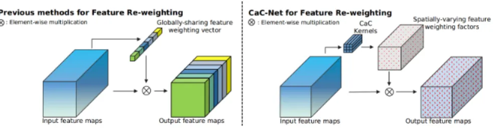 Fig. 1: (Left): Previous feature re-weighting methods [35,13] used a globally-sharing weighting vector to improve the performance of semantic segmentation, but ignores the spatially varying characteristics of the input image