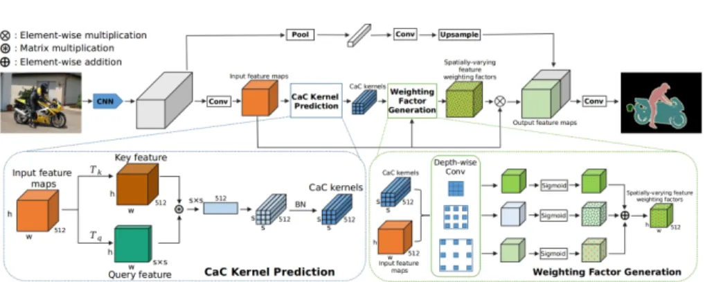 Fig. 2: Pipeline of Context-adaptive Convolution Network (CaC-Net). CaC-Net consists of a backbone convolution neural network (CNN), a Context-adaptive Convolution (CaC) kernel prediction module and a spatially-varying weight generation module