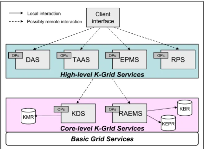 Figure 1: Interactions between a client and the Knowl- Knowl-edge Grid environment.
