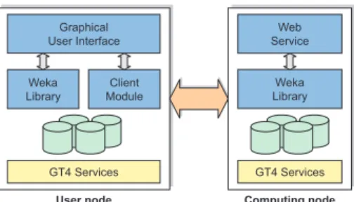 Figure 2 shows the software components of user nodes and computing nodes in the Weka4WS  frame-work