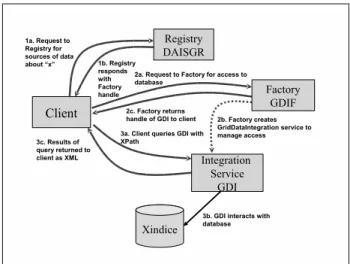 Fig. 4. OGSA-XDI component services