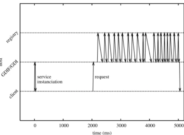 Fig. 5. Entity interactions during the reformulation of a speciﬁc query in the WAN conﬁguration