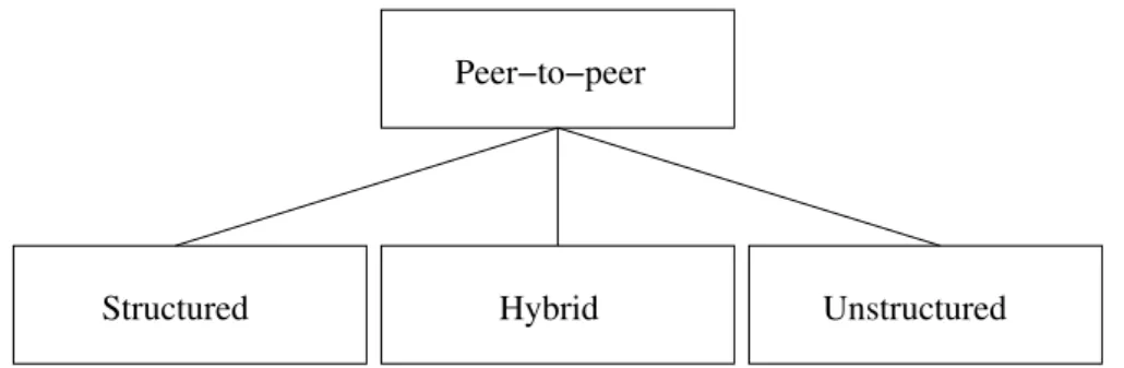 Figure 3.1: A simple taxonomy for P2P . P2P protocols can be categorised as structured or unstruc- unstruc-tured, or a combination of the two.