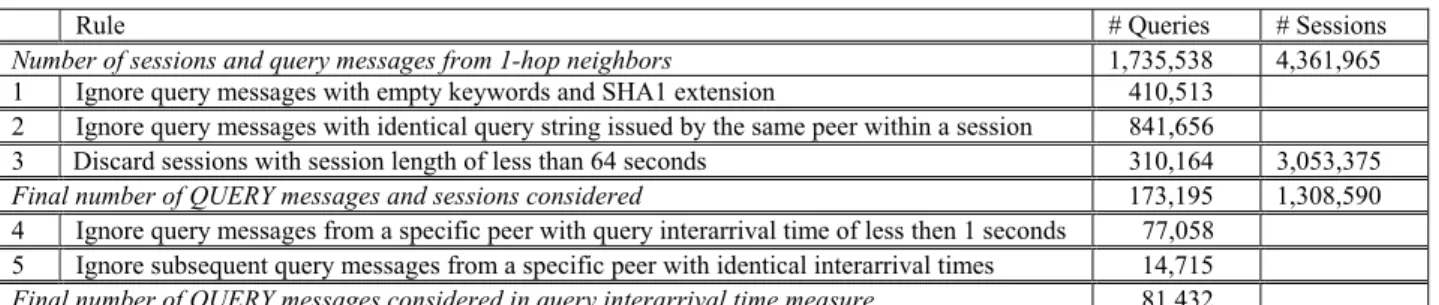 Table 2 shows the number of queries that are discarded when each  of the first three rules is applied in sequence, and the number of  queries that are not counted in the measure of query interarrival  time due to rules four and five