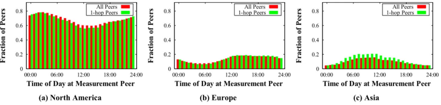Figure 1. Representativeness of One-Hop Peers: Geographic Distribution 