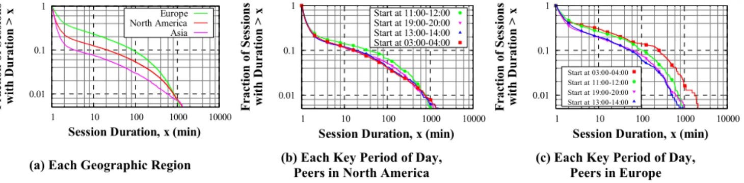 Figure 6 (a) plots the CCDF of the number of queries per connected  session broken down by geographical region