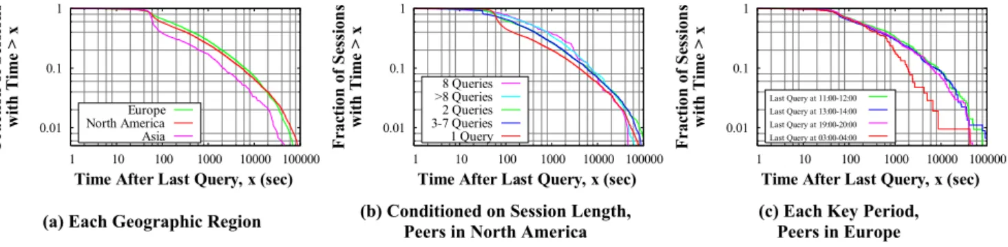 Figure 9 (a) plots the CCDF of the time after the last query broken  down by geographical region