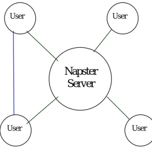 Fig 1 Napster’s Architecture. 