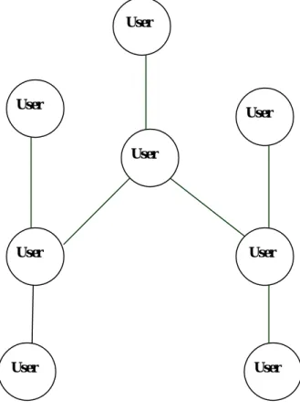 Fig 2 Architecture of a Decentralized P2P File Sharing System 