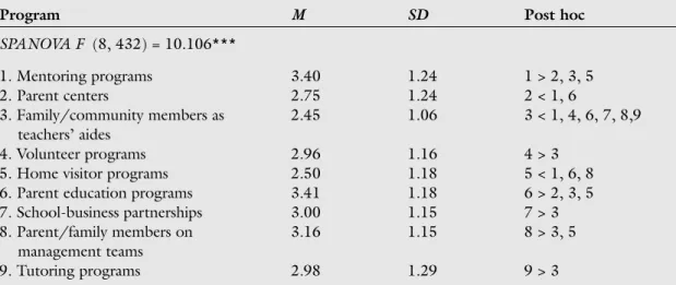 Table 5. Means, Standard Deviations and Split-plot ANOVA Results for Within-Subjects Effect of Degree of Willingness to be Involved in Nine Partnership Programs