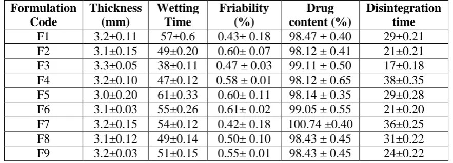 Table 3: Evaluation of various parameters of tablets (n=3). 