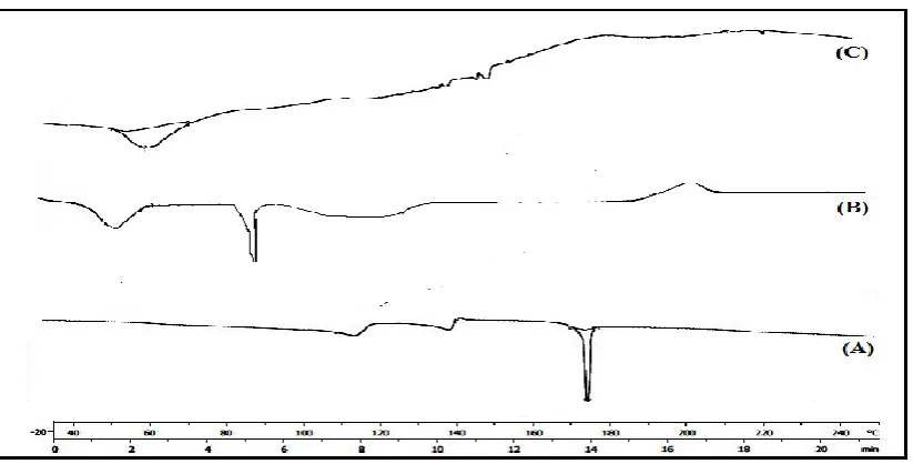 Figure 1: Drug Release Profile Solid Dispersion A1-14 and Pure Drug. 